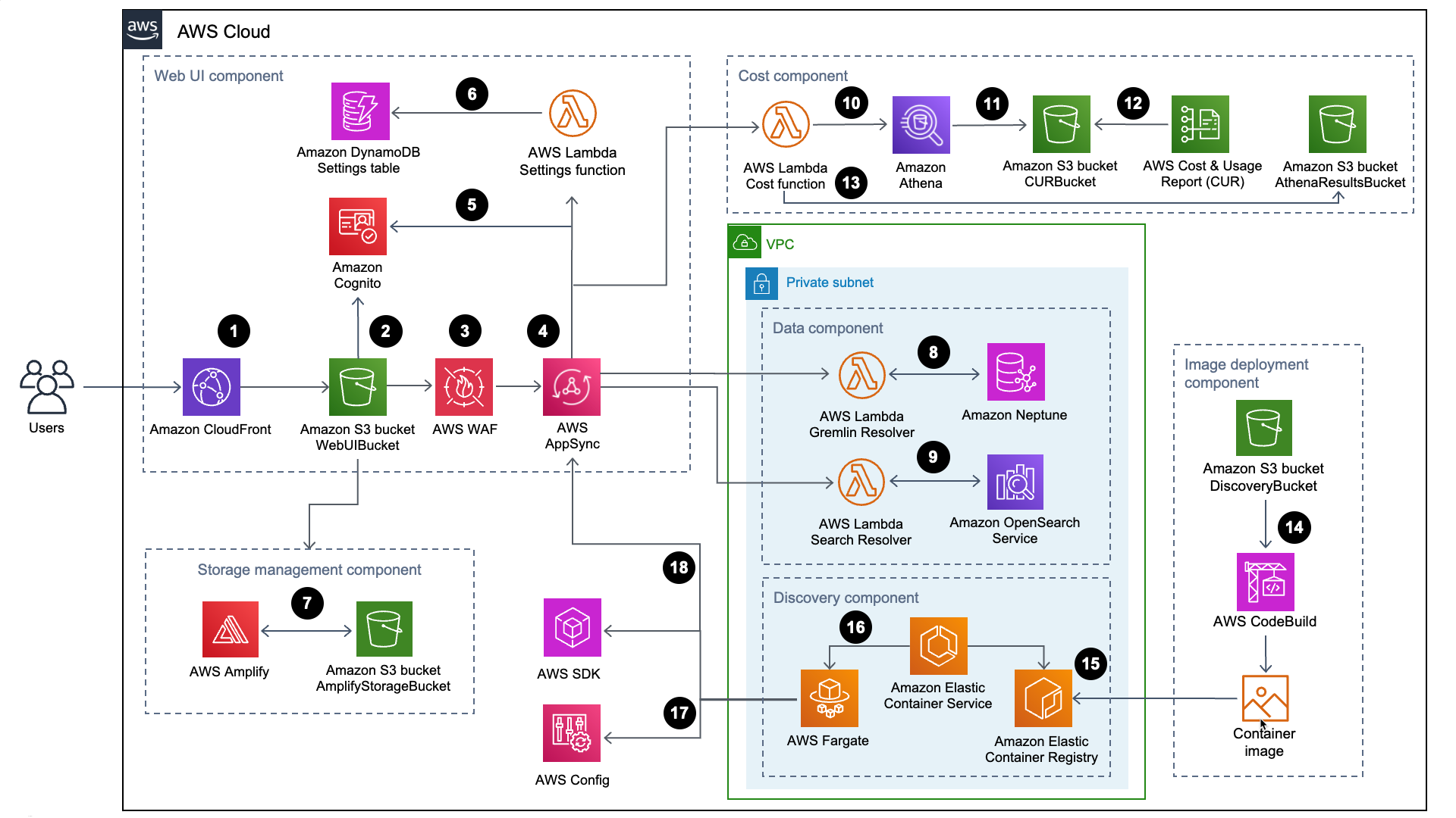 AWS Multi-Zone Architecture